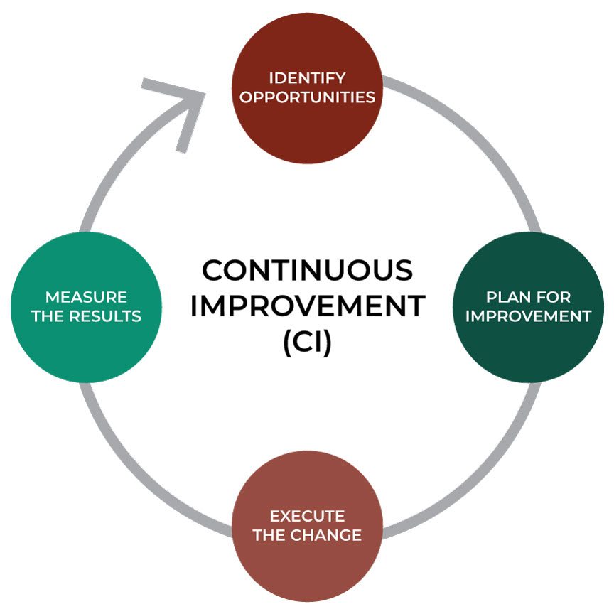 continuous improvement synonym